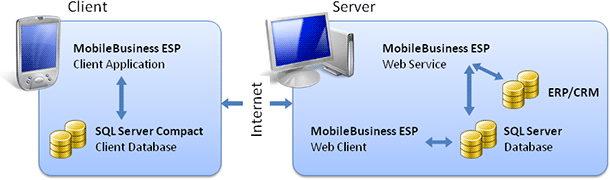 Resco MBS Studio: Back-Office Integration